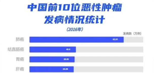 中国省级癌症地图出炉