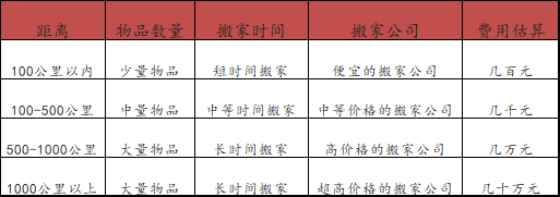 长途搬家一般要多少钱