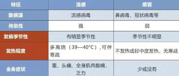 出现这个症状就要警惕甲流